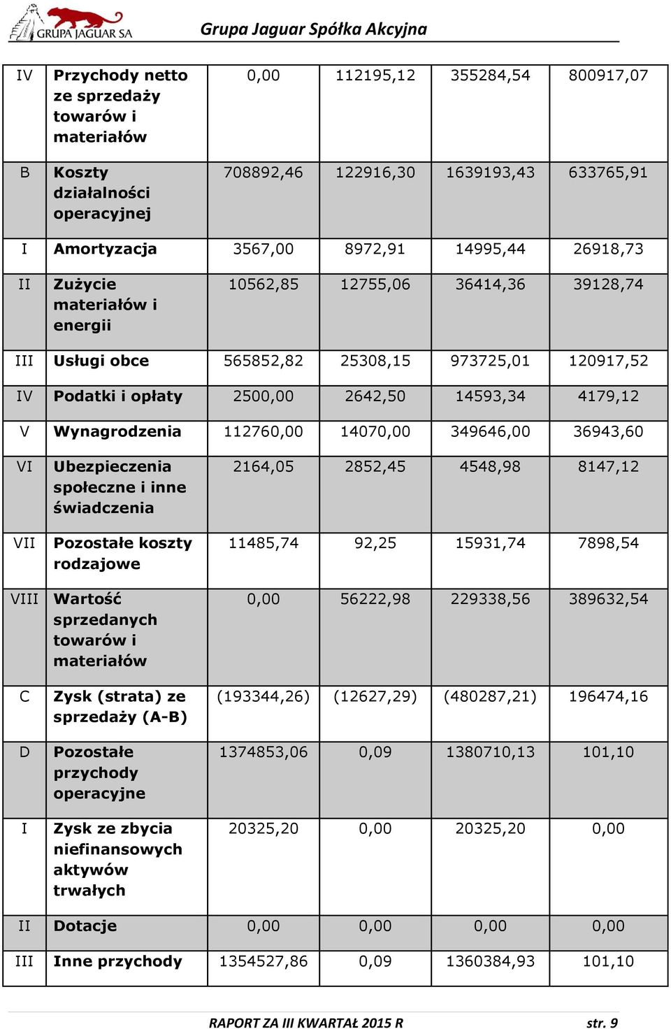 112760,00 14070,00 349646,00 36943,60 VI VII Ubezpieczenia społeczne i inne świadczenia Pozostałe koszty rodzajowe 2164,05 2852,45 4548,98 8147,12 11485,74 92,25 15931,74 7898,54 VIII Wartość