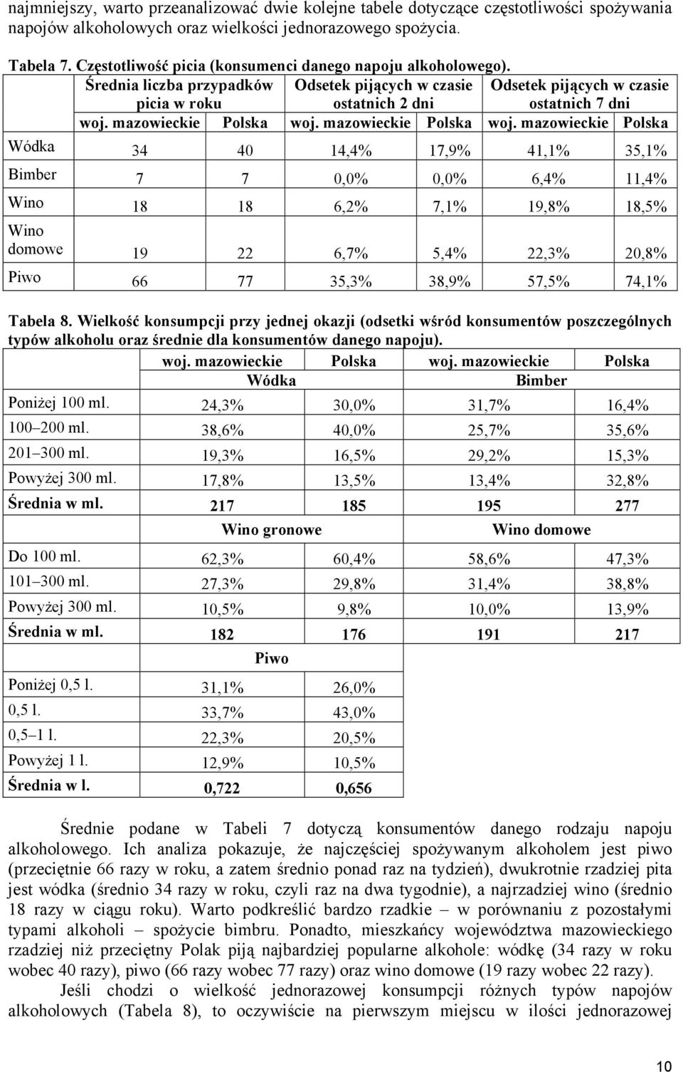 Średnia liczba przypadków picia w roku Odsetek pijących w czasie ostatnich 2 dni Odsetek pijących w czasie ostatnich 7 dni Wódka 34 40 14,4% 17,9% 41,1% 35,1% Bimber 7 7 0,0% 0,0% 6,4% 11,4% Wino 18