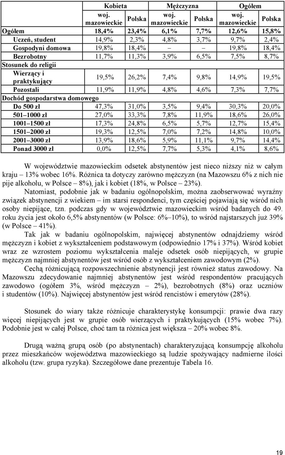 1000 zł 27,0% 33,3% 7,8% 11,9% 18,6% 26,0% 1001 1500 zł 17,3% 24,8% 6,5% 5,7% 12,7% 15,4% 1501 2000 zł 19,3% 12,5% 7,0% 7,2% 14,8% 10,0% 2001 3000 zł 13,9% 18,6% 5,9% 11,1% 9,7% 14,4% Ponad 3000 zł