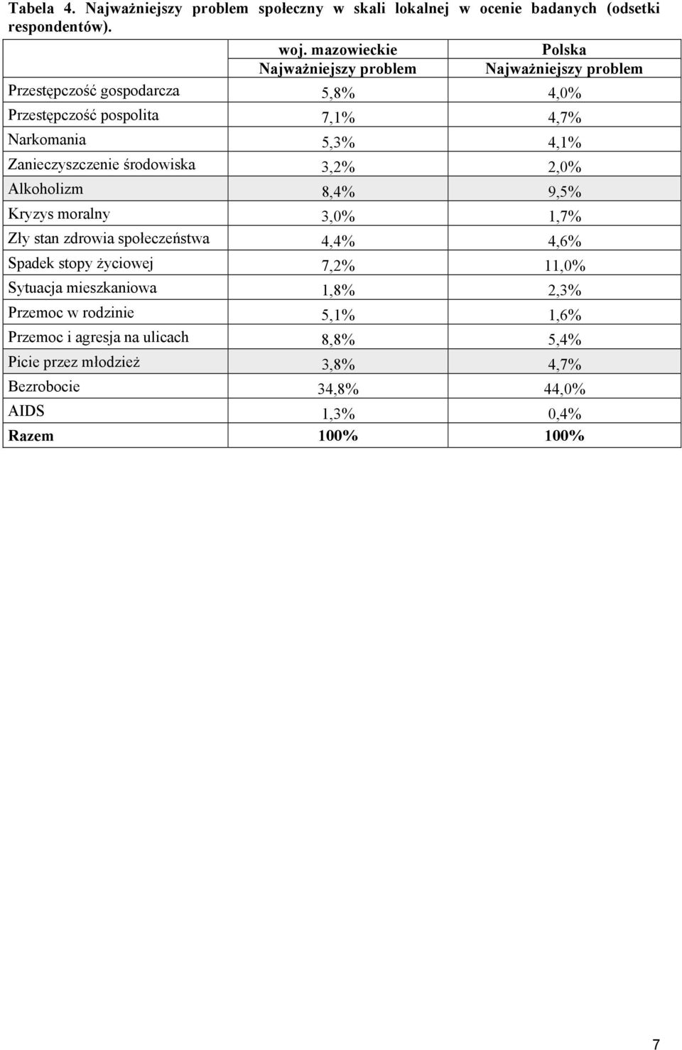 Zanieczyszczenie środowiska 3,2% 2,0% Alkoholizm 8,4% 9,5% Kryzys moralny 3,0% 1,7% Zły stan zdrowia społeczeństwa 4,4% 4,6% Spadek stopy