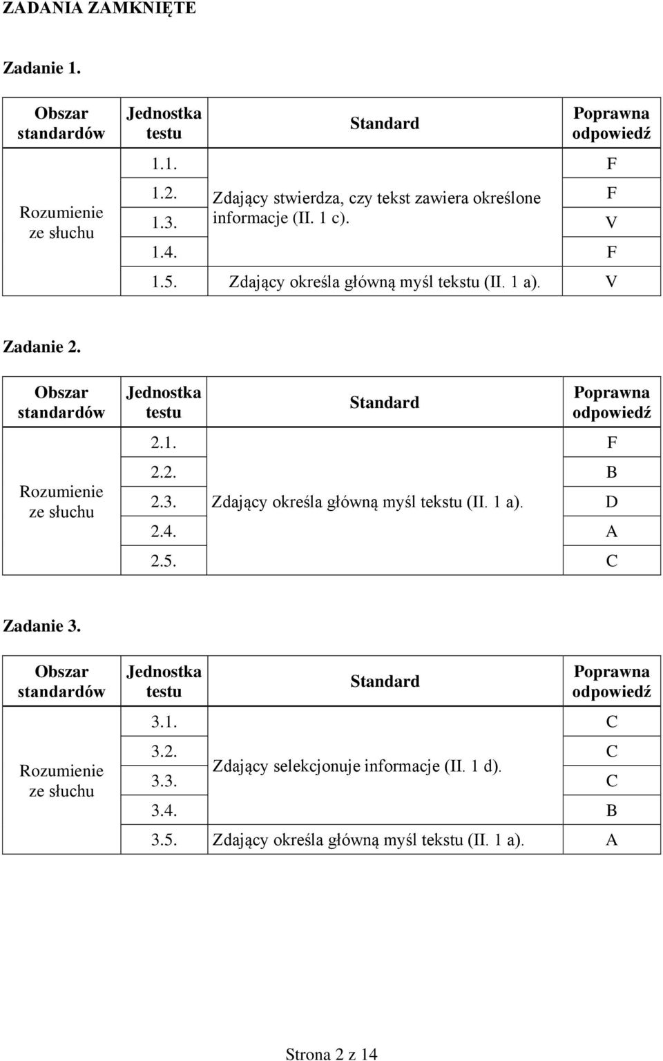 Obszar standardów Rozumienie ze słuchu Jednostka testu 2.1. Poprawna odpowiedź 2.2. B 2.3. Zdający określa główną myśl tekstu (II. 1 a). D 2.4. A 2.5.