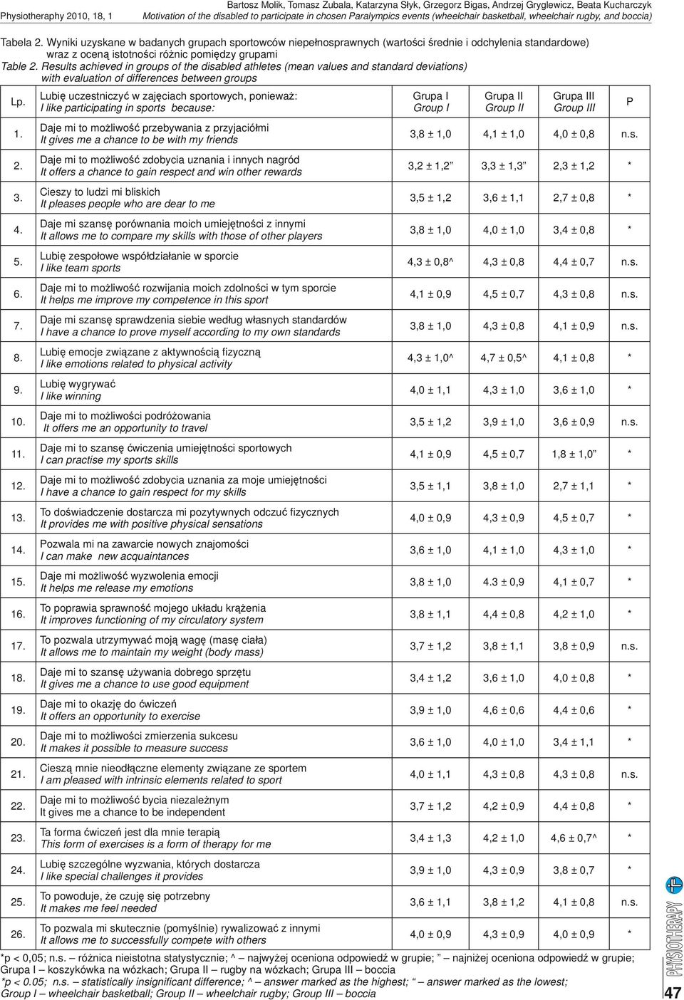 Results achieved in groups of the disabled athletes (mean values and standard deviations) with evaluation of differences between groups Lp. 1. 2. 3. 4. 5. 6. 7. 8. 9. 10. 11. 12. 13. 14. 15. 16. 17.