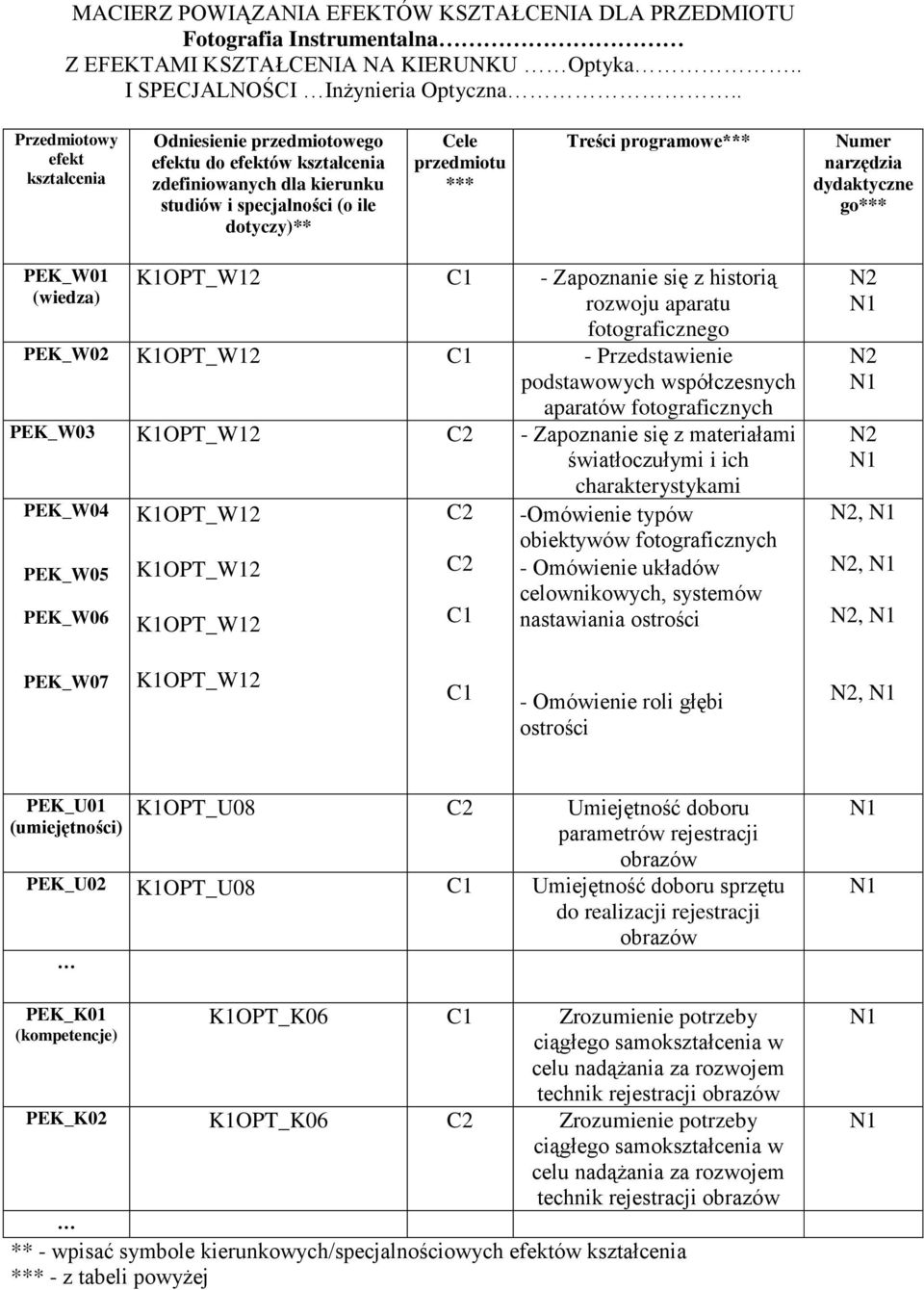 Numer narzędzia dydaktyczne go*** PEK_W01 (wiedza) K1OPT_W1 C1 - Zapoznanie się z historią rozwoju aparatu fotograficznego PEK_W0 K1OPT_W1 C1 - Przedstawienie podstawowych współczesnych aparatów