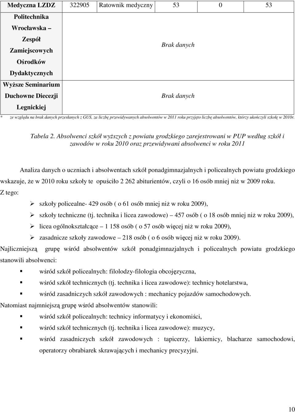 Asolwenci szkół wyższych z powiatu grozkiego zarejestrowani w PUP weług szkół i zawoów w roku 2010 oraz przewiywani w roku 2011 Analiza anych o uczniach i asolwentach szkół ponagimnazjalnych i