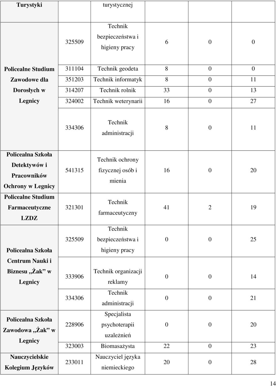 w Legnicy Policealna Szkoła Zawoowa Żak w Legnicy Nauczycielskie Kolegium Języków 541315 ochrony fizycznej osó i mienia 16 0 20 321301 farmaceutyczny 41 2 19 325509 ezpieczeństwa i 0 0 25