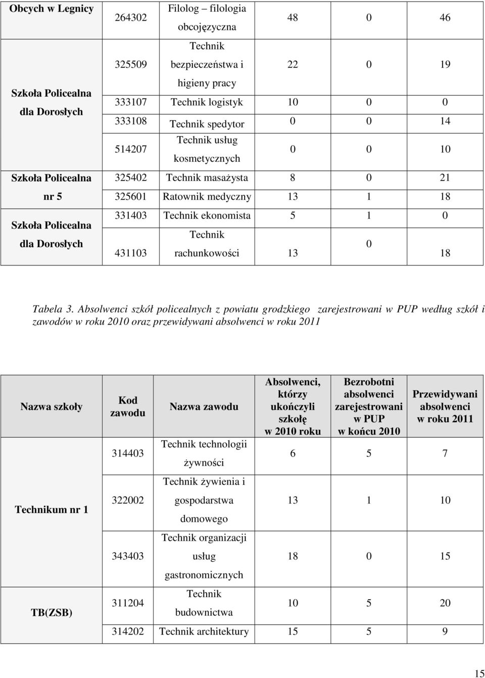 Asolwenci szkół policealnych z powiatu grozkiego zarejestrowani w PUP weług szkół i zawoów w roku 2010 oraz przewiywani w roku 2011 Nazwa szkoły um nr 1 TB(ZSB) Ko zawou 314403 322002 343403 311204