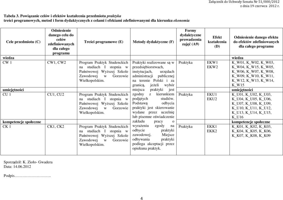 danego celu do celów zdefiniowanych dla całego programu Treści programowe (E) Metody dydaktyczne (F) Formy dydaktyczne prowadzenia zajęć (A9) Efekt kształcenia (D) wiedza wiedza CW CW, CW Program