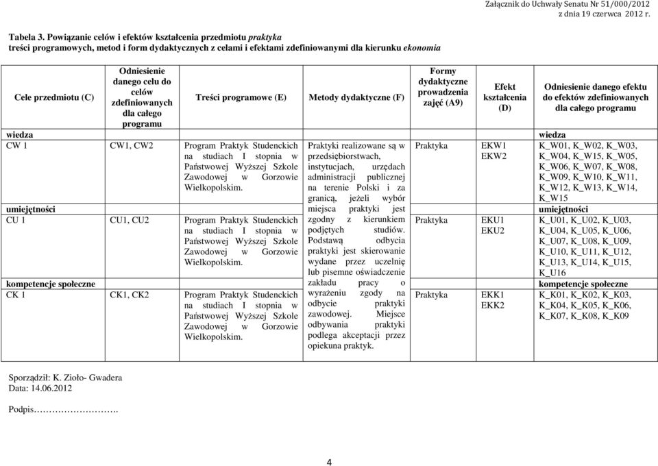 danego celu do celów zdefiniowanych dla całego programu Treści programowe (E) Metody dydaktyczne (F) Formy dydaktyczne prowadzenia zajęć (A9) Efekt kształcenia (D) wiedza wiedza CW CW, CW Program