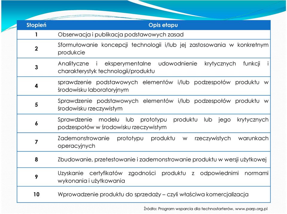 i/lub podzespołów produktu w środowisku rzeczywistym Sprawdzenie modelu lub prototypu produktu lub jego krytycznych podzespołów w środowisku rzeczywistym Zademonstrowanie prototypu produktu w