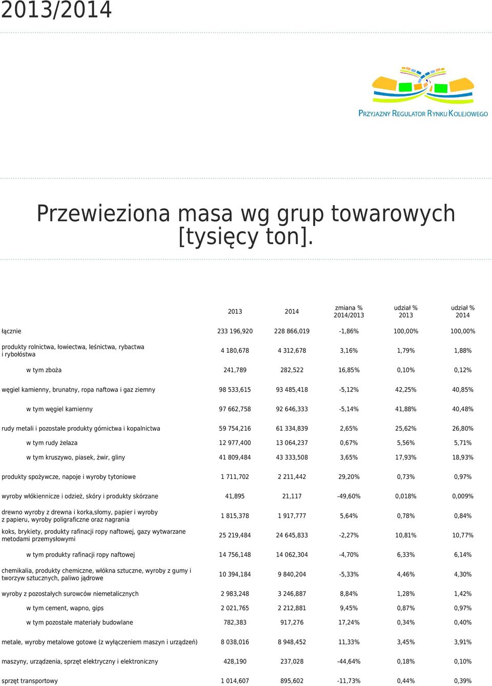 tym zboża 241,789 282,522 16,85% 0,10% 0,12% węgiel kamienny, brunatny, ropa naftowa i gaz ziemny 98 533,615 93 485,418-5,12% 42,25% 40,85% w tym węgiel kamienny 97 662,758 92 646,333-5,14% 41,88%