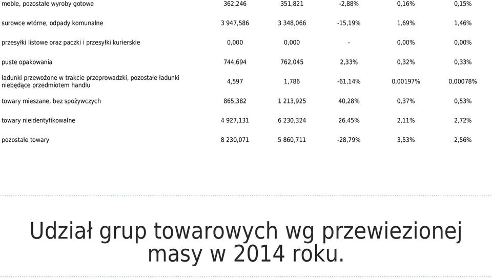 ładunki niebędące przedmiotem handlu 4,597 1,786-61,14% 0,00197% 0,00078% towary mieszane, bez spożywczych 865,382 1 213,925 40,28% 0,37% 0,53% towary