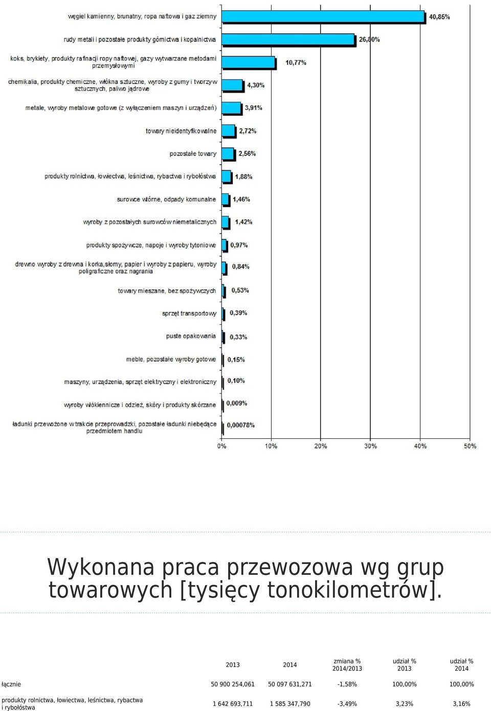 631,271-1,58% 100,00% 100,00% produkty rolnictwa, łowiectwa,