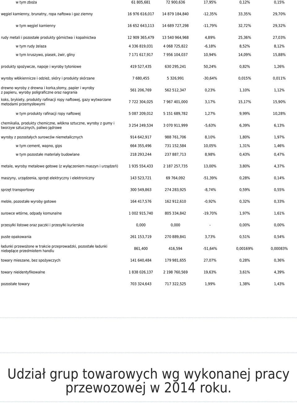 8,12% w tym kruszywo, piasek, żwir, gliny 7 171 617,917 7 956 104,037 10,94% 14,09% 15,88% produkty spożywcze, napoje i wyroby tytoniowe 419 527,435 630 295,241 50,24% 0,82% 1,26% wyroby włókiennicze