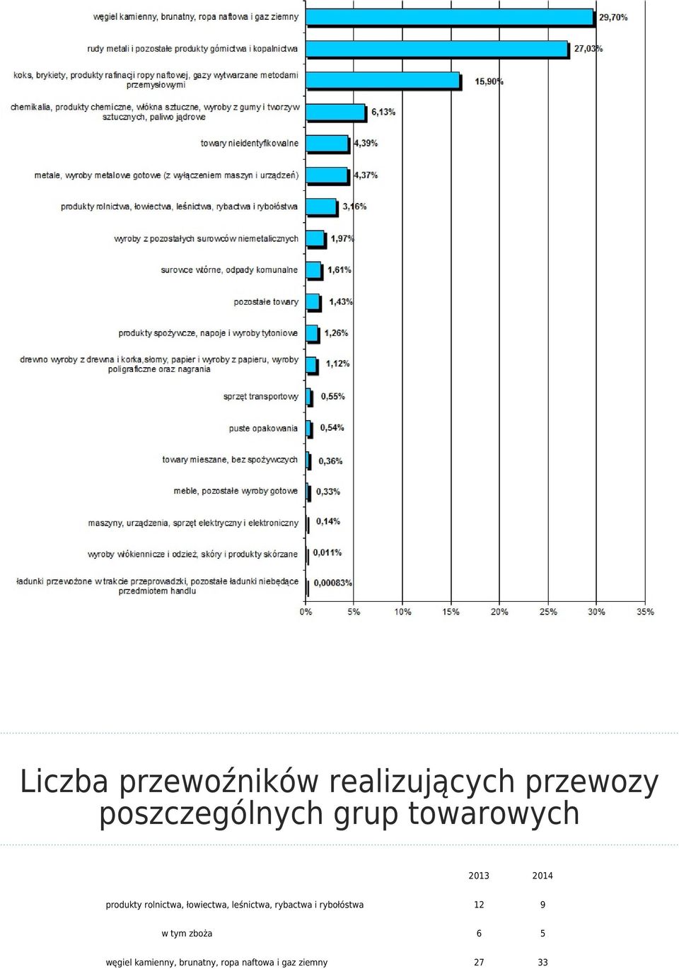 rolnictwa, łowiectwa, leśnictwa, rybactwa i rybołóstwa