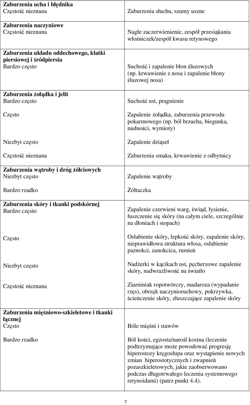 Zaburzenia słuchu, szumy uszne Nagłe zaczerwienienie, zespół przesiąkania włośniczek/zespół kwasu retynowego Suchość i zapalenie błon śluzowych (np.