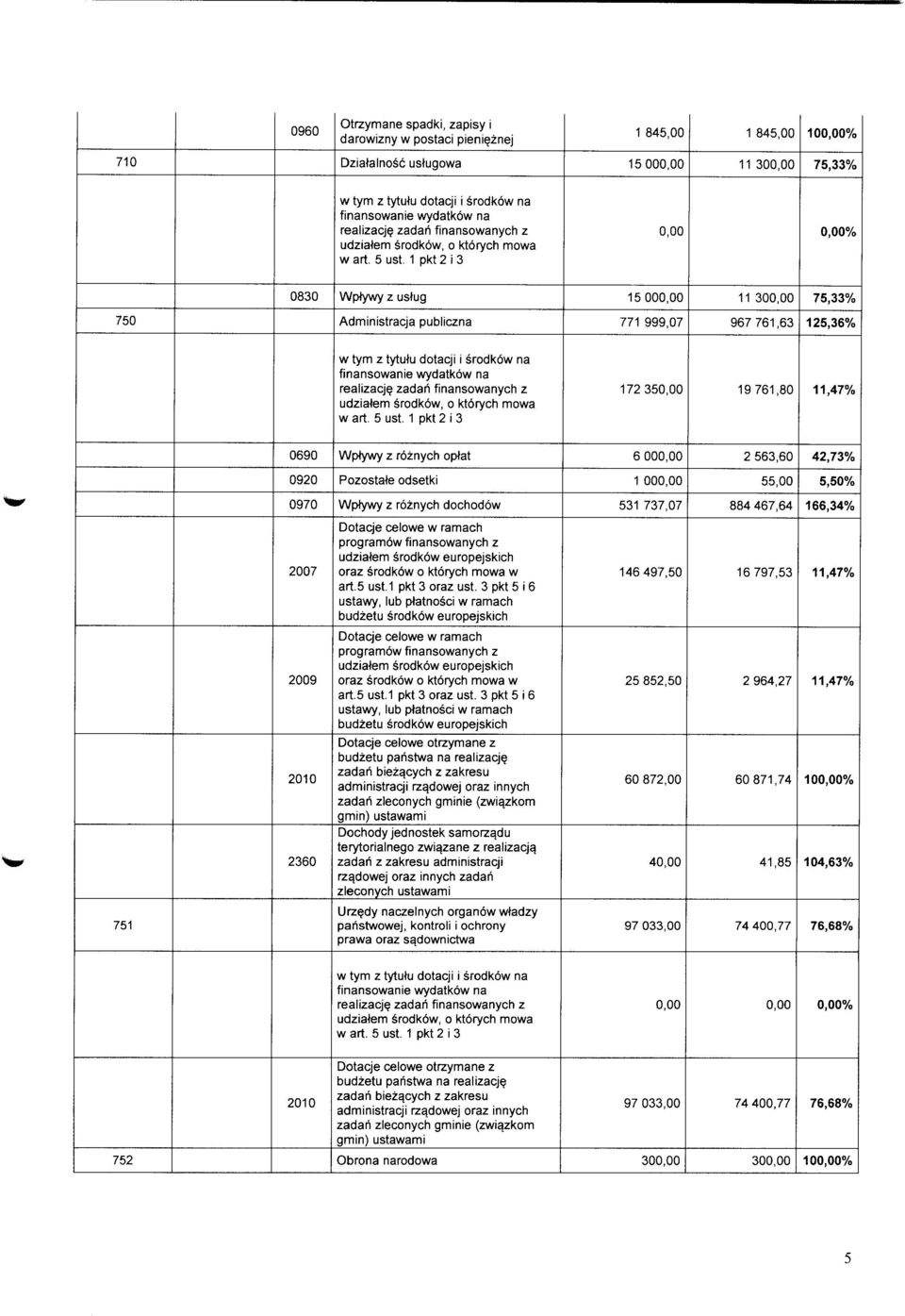 1 pkt 2 i 3 83 Wptywy z ustug 15 11 3 75,33% 75 Administracja publiczna 771 999,7 967 761,63 125,36% w tym z tytutu dotacji i srodkow na finansowanie wydatkow na realizacje zadari finansowanych z