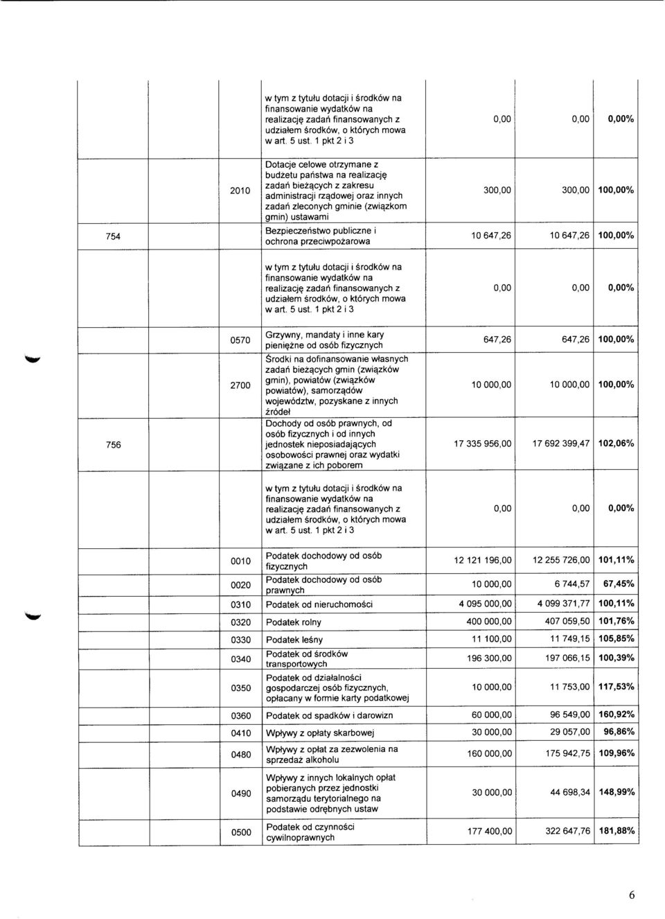 cych z zakresu administracji rzadowej oraz innych 3 3 1% zadaii zleconych gminie (zwiazkom gmin) ustawami 754 Bezpieczeristwo publiczne i ochrona przeciwpozarowa 1 647,26 1 647,26 1% w tym z tytutu