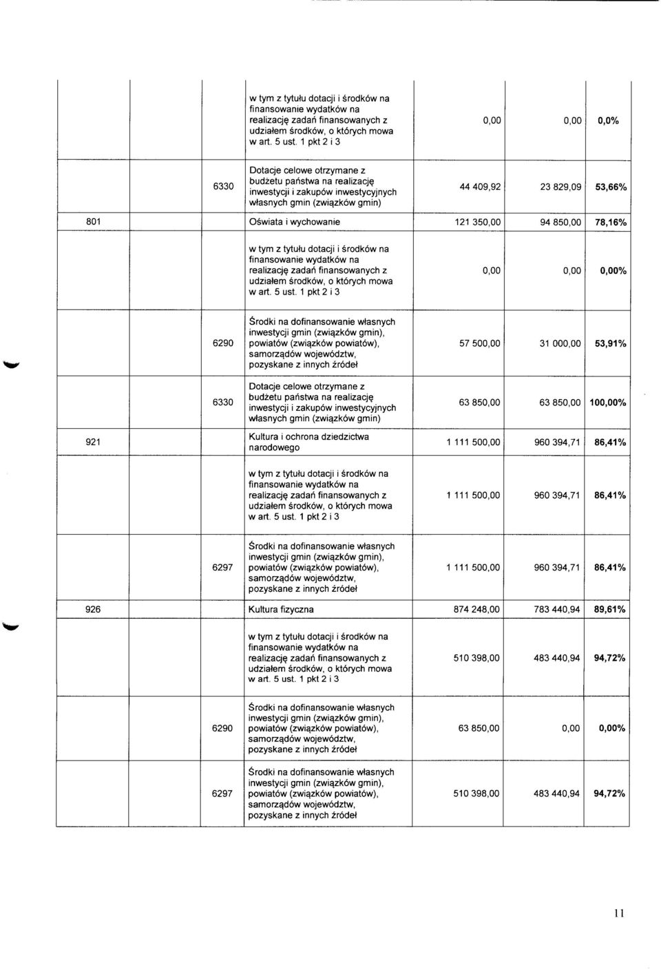 85 78,16% w tym z tytutu dotacji i srodkow na finansowanie wydatkow na realizacj zadari finansowanych z udziatem srodkow, o ktorych mowa % w art. 5 ust.