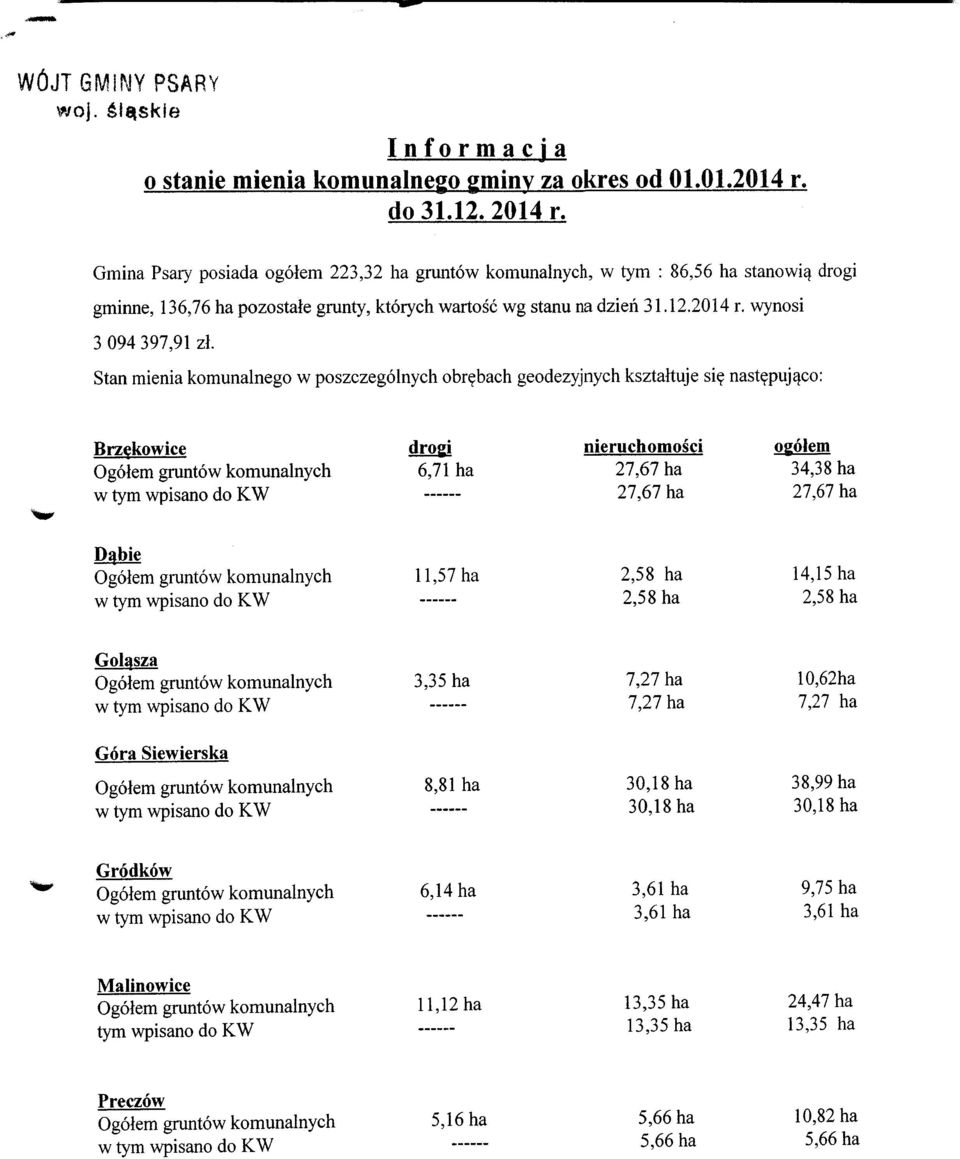 Stan mienia komunalnego w poszczegolnych obrebach geodezyjnych ksztaituje sie nastepujaco: Brzqkowiee drogi nieruchomosci ogolem Ogolem gruntow komunalnych 6,71 ha 27,67 ha 34,38 ha w tym wpisano do