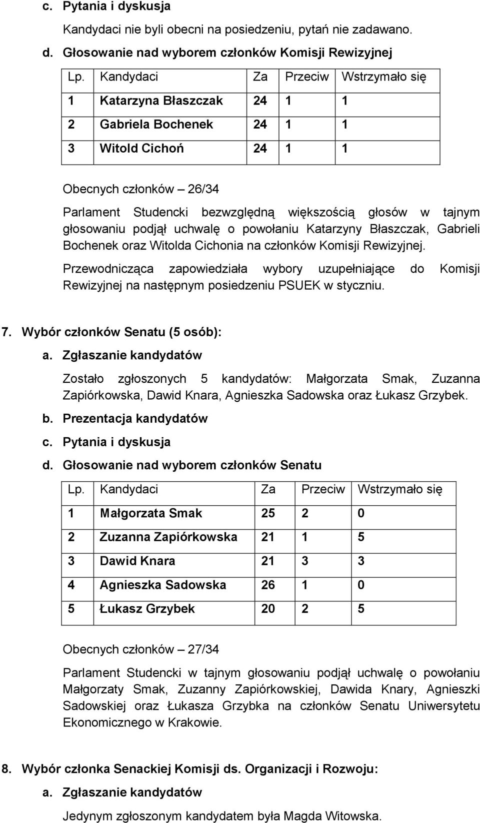 Głosowanie nad wyborem członków Komisji Rewizyjnej 1 Katarzyna Błaszczak 24 1 1 2 Gabriela Bochenek 24 1 1 3 Witold Cichoń 24 1 1 Obecnych członków 26/34 głosowaniu podjął uchwalę o powołaniu