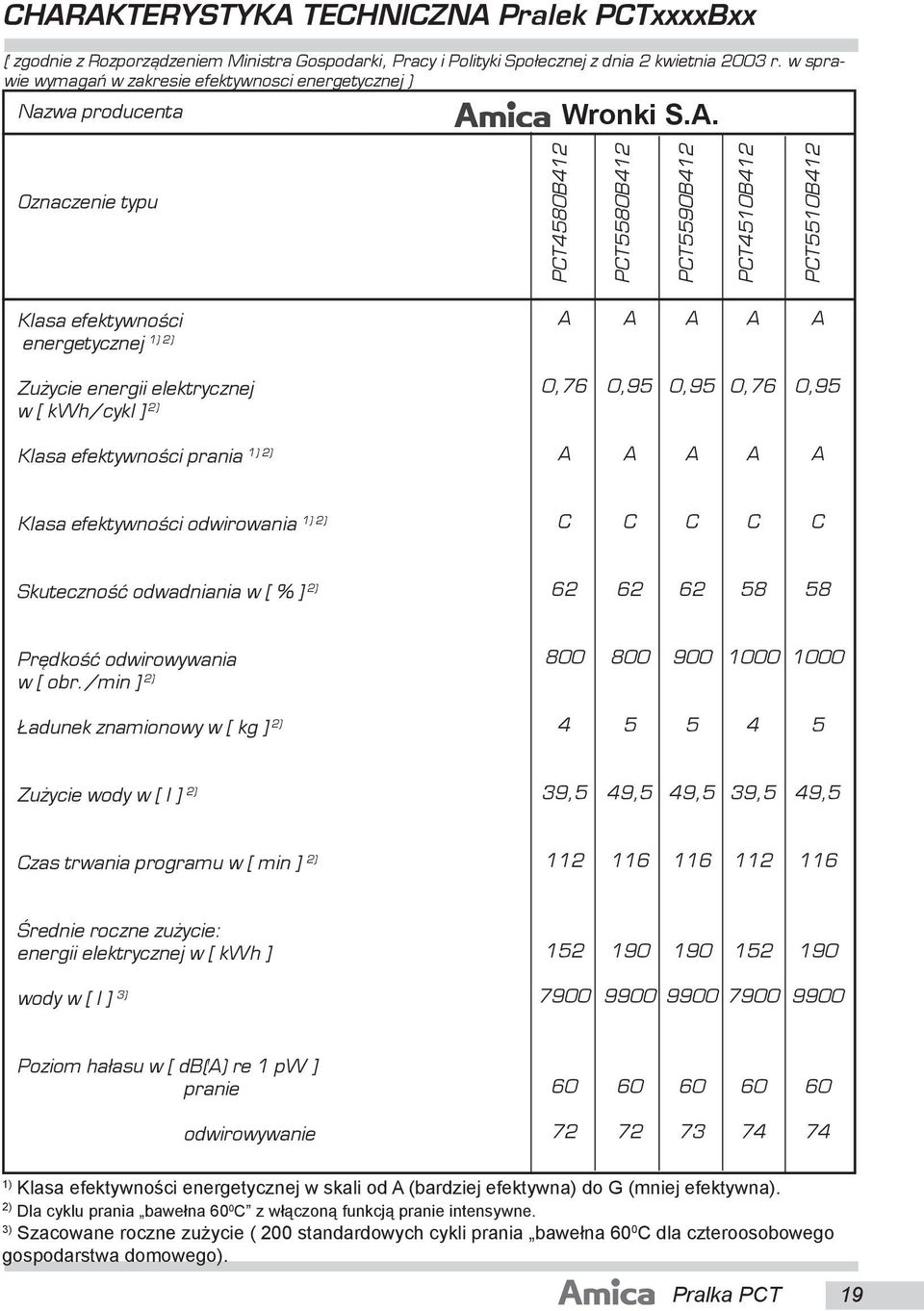 Oznaczenie typu PCT4580B412 PCT5580B412 PCT5590B412 PCT4510B412 PCT5510B412 Klasa efektywnoœci 1) 2) energetycznej A A A A A Zu ycie energii elektrycznej w [ kwh/cykl ] 2) 0,76 0,95 0,95 0,76 0,95 1)