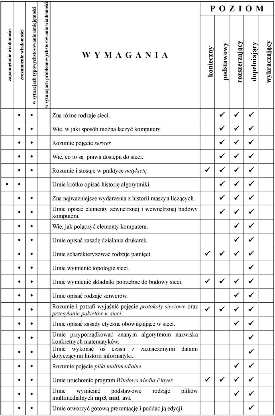 Wie, jak połączyć elementy komputera. Umie opisać zasadę działania drukarek. Umie scharakteryzować rodzaje pamięci. Umie wymienić topologie sieci. Umie wymienić składniki potrzebne do budowy sieci.