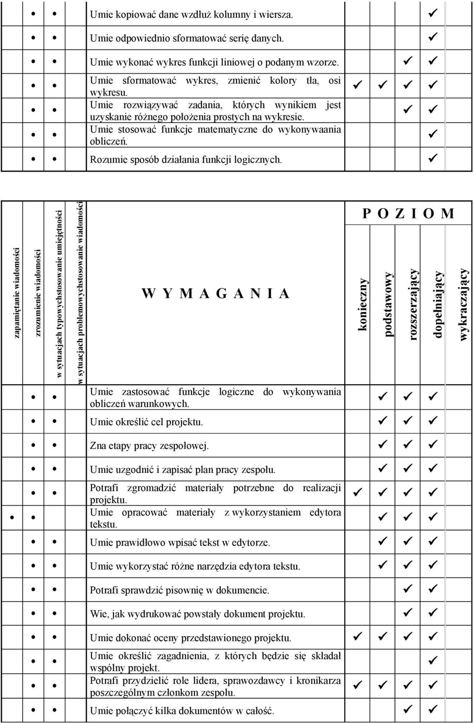 Rozumie sposób działania funkcji logicznych. Umie zastosować funkcje logiczne do wykonywania obliczeń warunkowych. Umie określić cel projektu. Zna etapy pracy zespołowej.