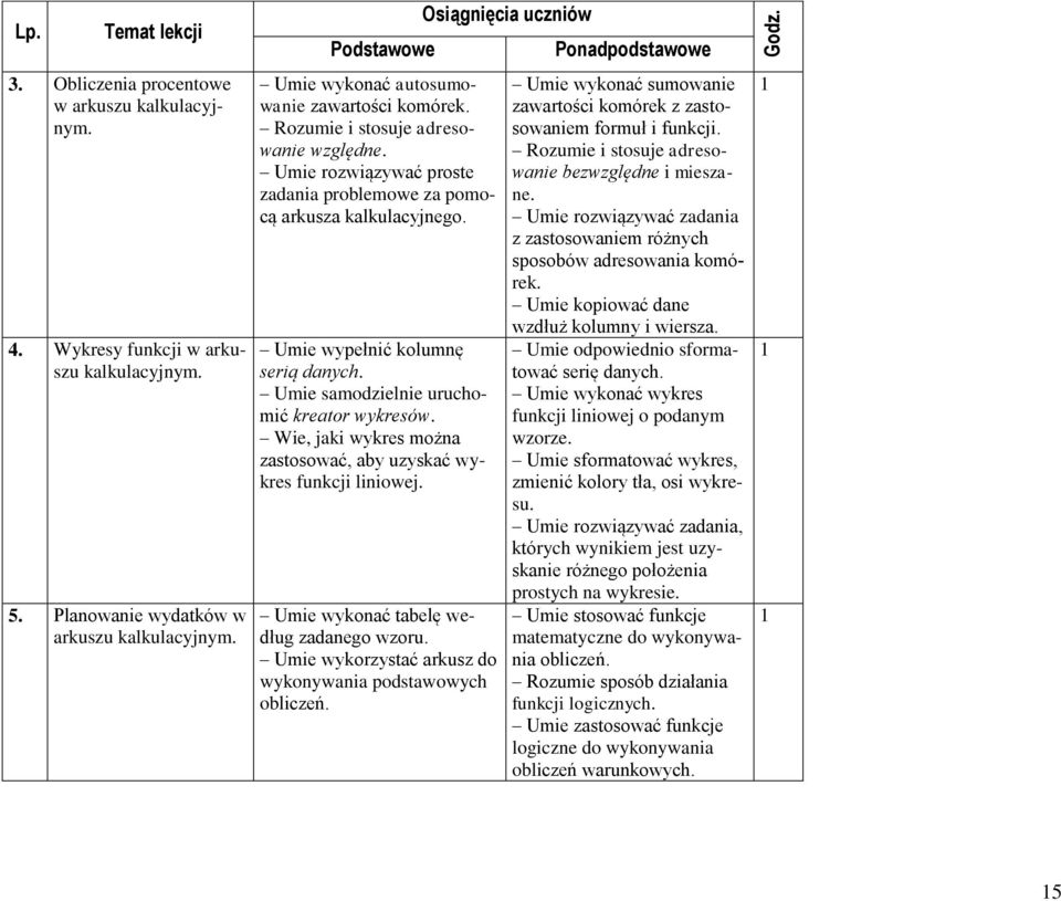 Wie, jaki wykres można zastosować, aby uzyskać wykres funkcji liniowej. Umie wykonać tabelę według zadanego wzoru. Umie wykorzystać arkusz do wykonywania podstawowych obliczeń.