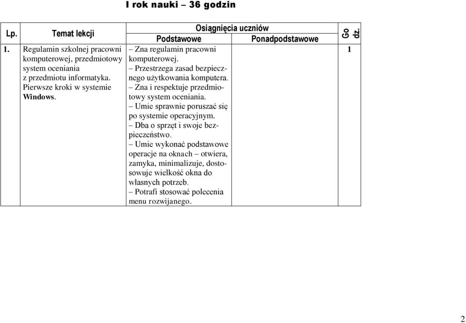 Zna i respektuje przedmiotowy system oceniania. Umie sprawnie poruszać się po systemie operacyjnym. Dba o sprzęt i swoje bezpieczeństwo.