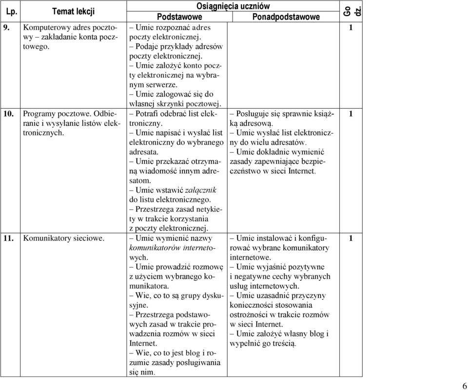 Wie, co to jest blog i rozumie zasady posługiwania się nim. Umie rozpoznać adres poczty elektronicznej. Podaje przykłady adresów poczty elektronicznej.