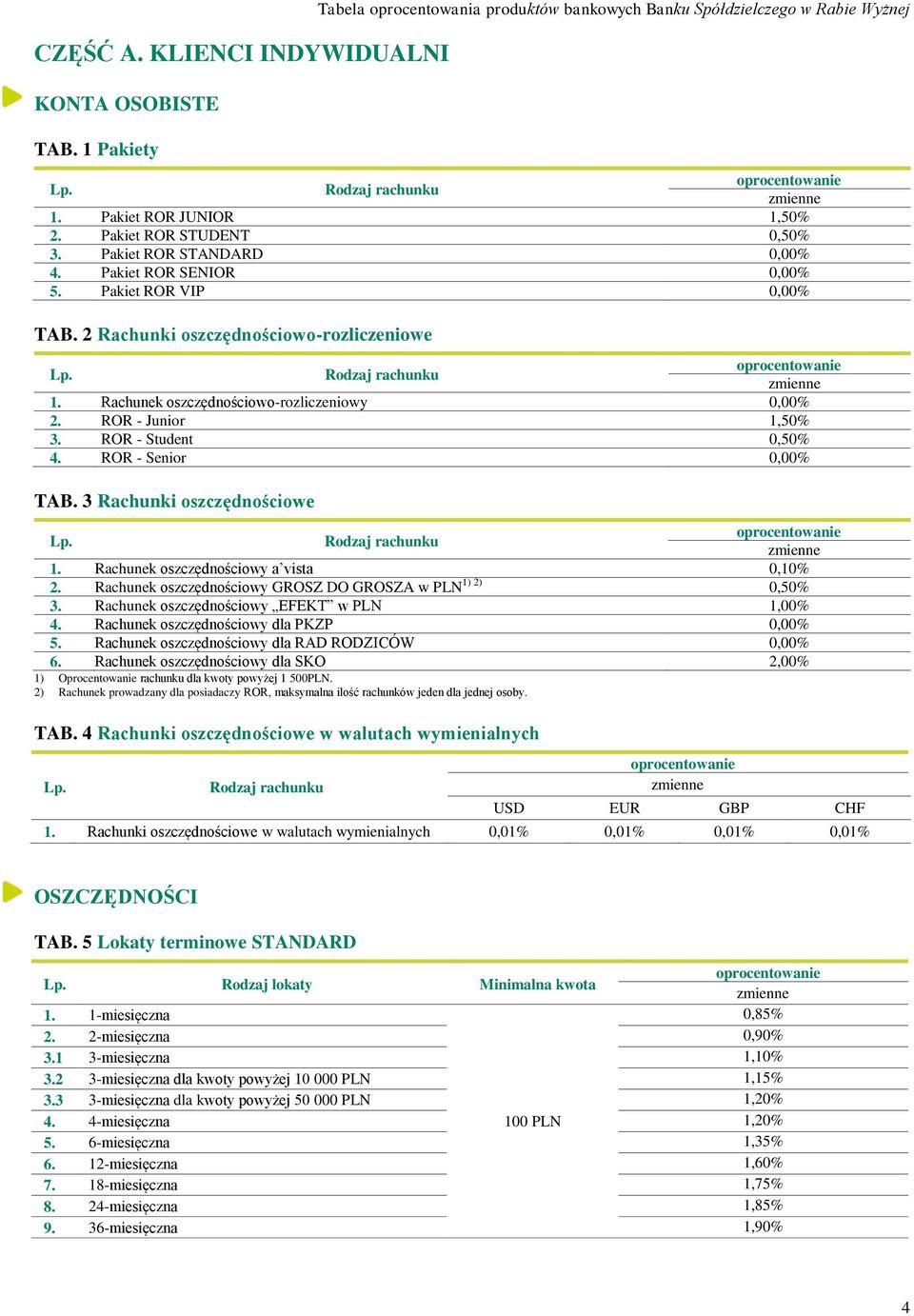 ROR - Student 0,50% 4. ROR - Senior 0,00% TAB. 3 Rachunki oszczędnościowe 1. Rachunek oszczędnościowy a vista 0,10% 2. Rachunek oszczędnościowy GROSZ DO GROSZA w PLN 1) 2) 0,50% 3.