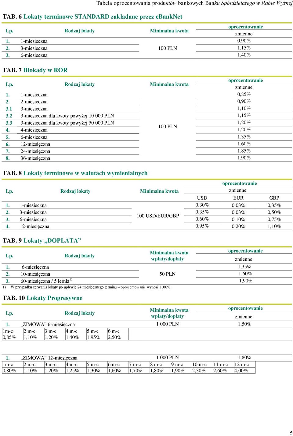 2 3-miesięczna dla kwoty powyżej 10 000 PLN 1,15% 3.3 3-miesięczna dla kwoty powyżej 50 000 PLN 1,20% 100 PLN 4. 4-miesięczna 1,20% 5. 6-miesięczna 1,35% 6. 12-miesięczna 1,60% 7.