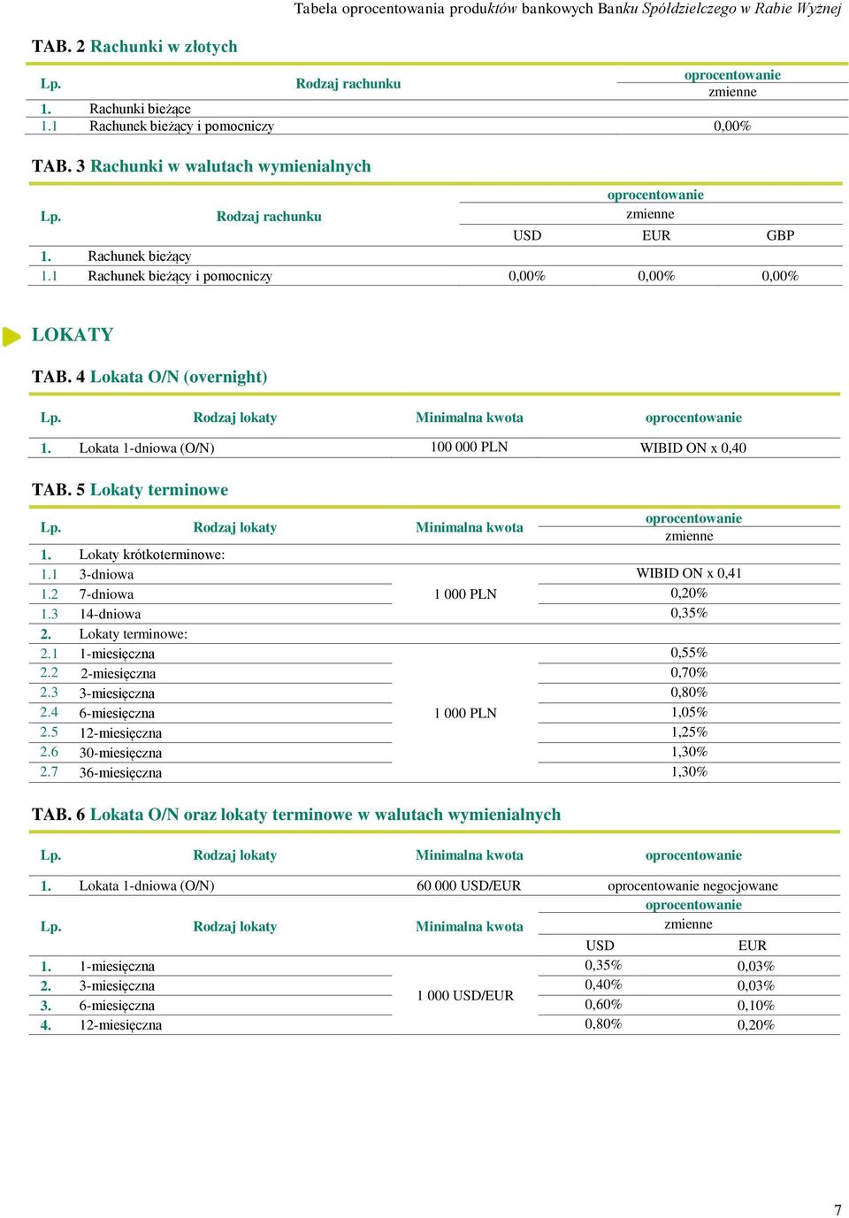 Lokata 1-dniowa (O/N) 100 000 PLN WIBID ON x 0,40 TAB. 5 Lokaty terminowe Rodzaj lokaty Minimalna kwota 1. Lokaty krótkoterminowe: 1.1 3-dniowa WIBID ON x 0,41 1.2 7-dniowa 1 000 PLN 0,20% 1.