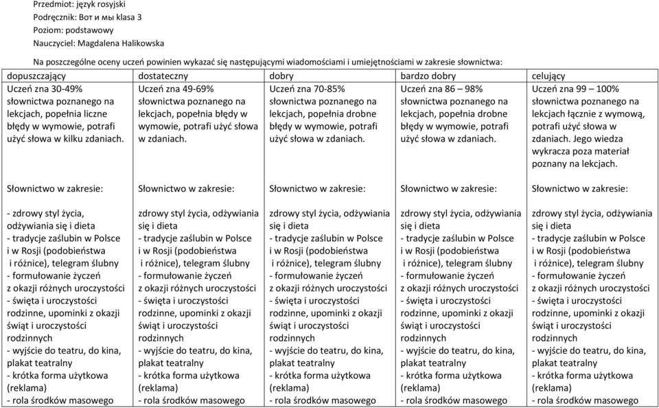 Uczeń zna 49-69% lekcjach, popełnia błędy w wymowie, potrafi użyć słowa w zdaniach. Uczeń zna 70-85% lekcjach, popełnia drobne błędy w wymowie, potrafi użyć słowa w zdaniach.