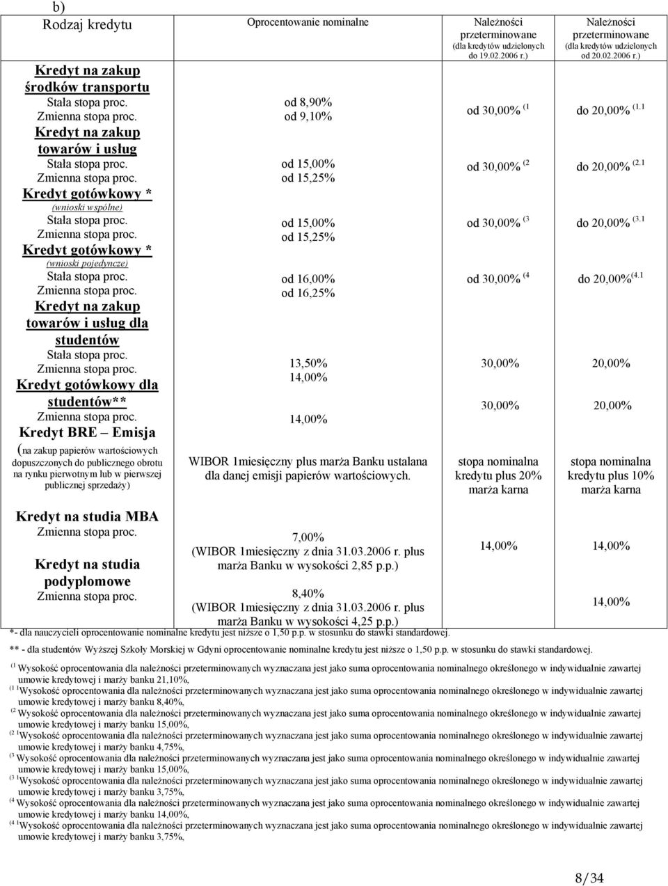 Kredyt gotówkowy dla studentów** Kredyt BRE Emisja (na zakup papierów wartościowych dopuszczonych do publicznego obrotu na rynku pierwotnym lub w pierwszej publicznej sprzedaży) od 8,90% od 9,10% od