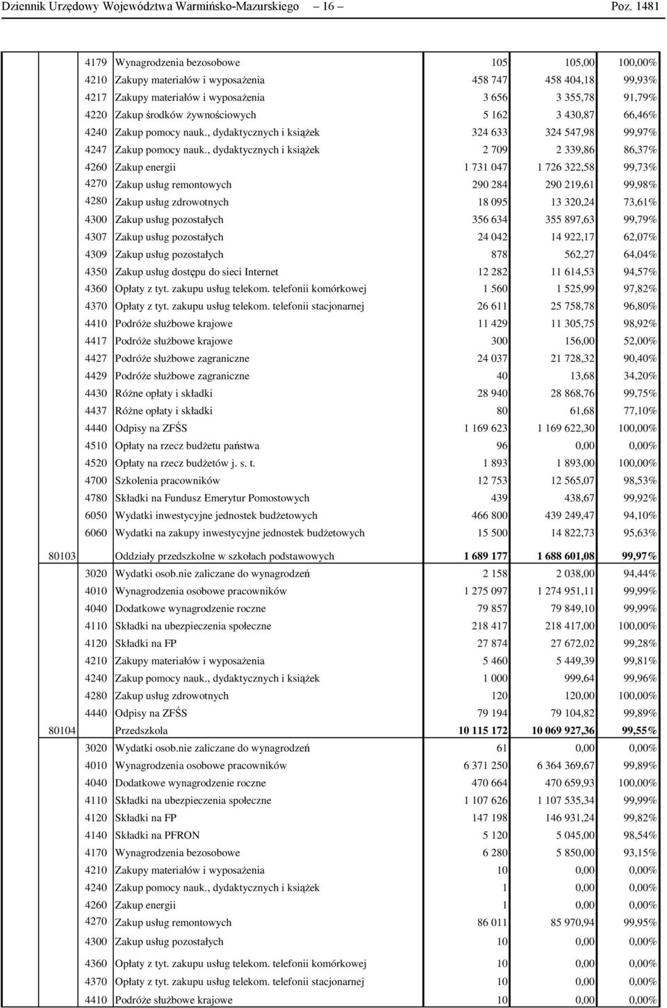 Ŝywnościowych 5 162 3 430,87 66,46% 4240 Zakup pomocy nauk., dydaktycznych i ksiąŝek 324 633 324 547,98 99,97% 4247 Zakup pomocy nauk.