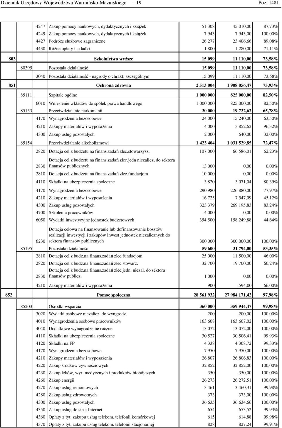 23 406,66 89,08% 4430 RóŜne opłaty i składki 1 800 1 280,00 71,11% 803 Szkolnictwo wyŝsze 15 099 11 110,00 73,58% 80395 Pozostała działalność 15 099 11 110,00 73,58% 3040 Pozostała działalność -