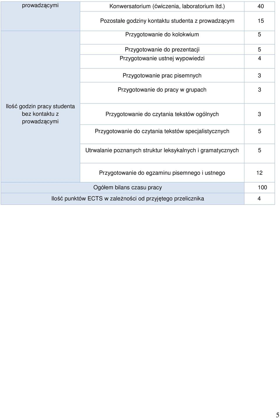 Przygotowanie prac pisemnych 3 Przygotowanie do pracy w grupach 3 Ilość godzin pracy studenta bez kontaktu z prowadzącymi Przygotowanie do czytania tekstów