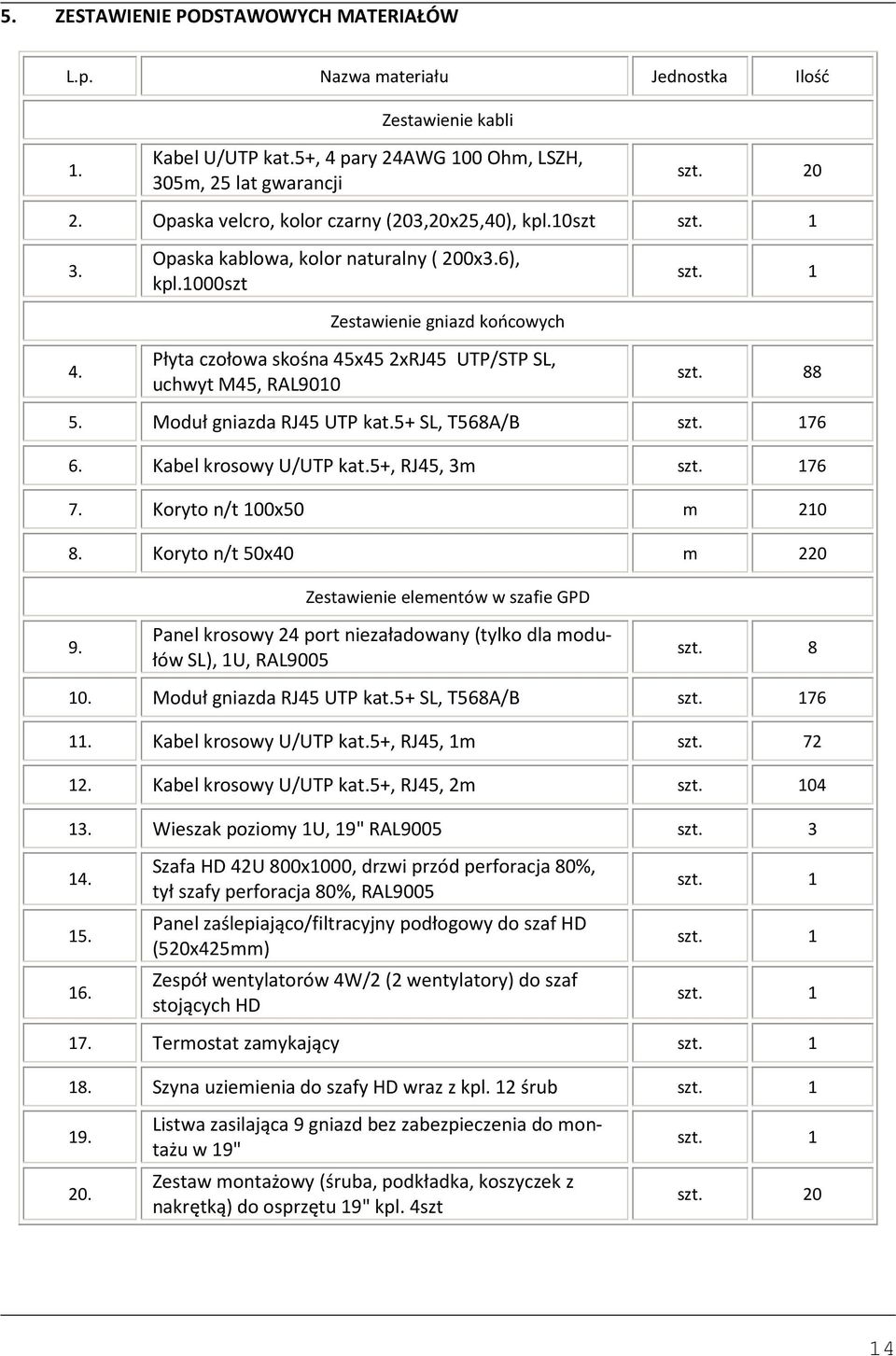 1000szt Zestawienie gniazd końcowych Płyta czołowa skośna 45x45 2xRJ45 UTP/STP SL, uchwyt M45, RAL9010 szt. 1 szt. 88 5. Moduł gniazda RJ45 UTP kat.5+ SL, T568A/B szt. 176 6. Kabel krosowy U/UTP kat.