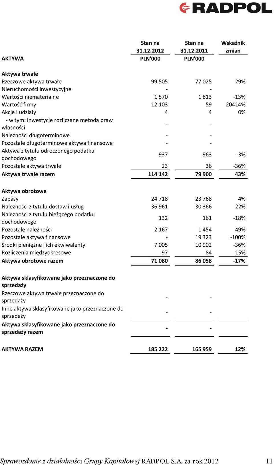 20414% Akcje i udziały 4 4 0% - w tym: inwestycje rozliczane metodą praw własności - - Należności długoterminowe - - Pozostałe długoterminowe aktywa finansowe - - Aktywa z tytułu odroczonego podatku
