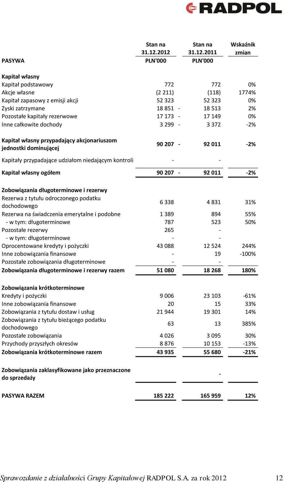 513 2% Pozostałe kapitały rezerwowe 17 173-17 149 0% Inne całkowite dochody 3 299-3 372-2% Kapitał własny przypadający akcjonariuszom jednostki dominującej 90 207-92 011-2% Kapitały przypadające