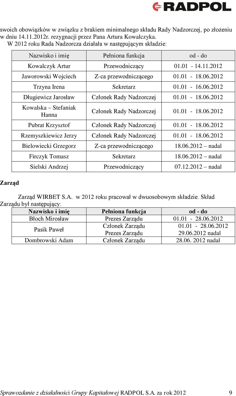 2012 Jaworowski Wojciech Z-ca przewodniczącego 01.01-18.06.2012 Trzyna Irena Sekretarz 01.01-16.06.2012 Długiewicz Jarosław Członek Rady Nadzorczej 01.01-18.06.2012 Kowalska Stefaniak Hanna Członek Rady Nadzorczej 01.