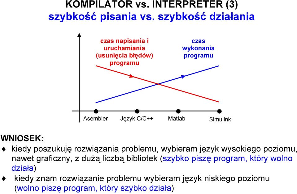 C/C++ Matlab Simulink WNIOSEK: kiedy poszukuję rozwiązania problemu, wybieram język wysokiego poziomu, nawet