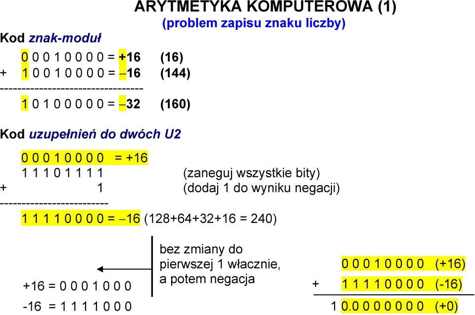 wszystkie bity) + 1 (dodaj 1 do wyniku negacji) ------------------------- 1 1 1 1 0 0 0 0 = 16 (128+64+32+16 = 240) +16 = 0 0 0 1 0 0