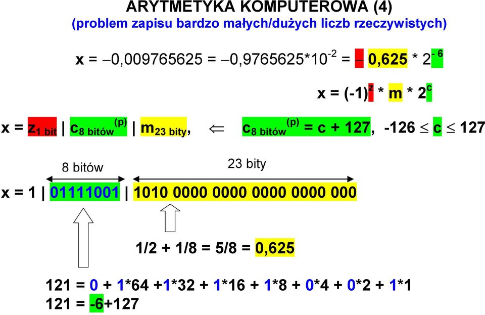 23 bity, c 8 bitów (p) = c + 127, -126 c 127 8bitów 23 bity x = 1 01111001 1010 0000 0000