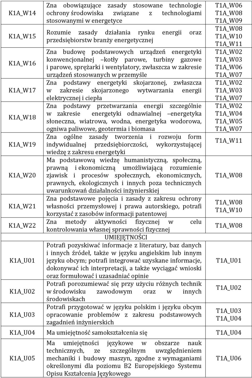 sprężarki i wentylatory, zwłaszcza w zakresie urządzeń stosowanych w przemyśle Zna podstawy energetyki skojarzonej, zwłaszcza w zakresie skojarzonego wytwarzania energii elektrycznej i ciepła Zna