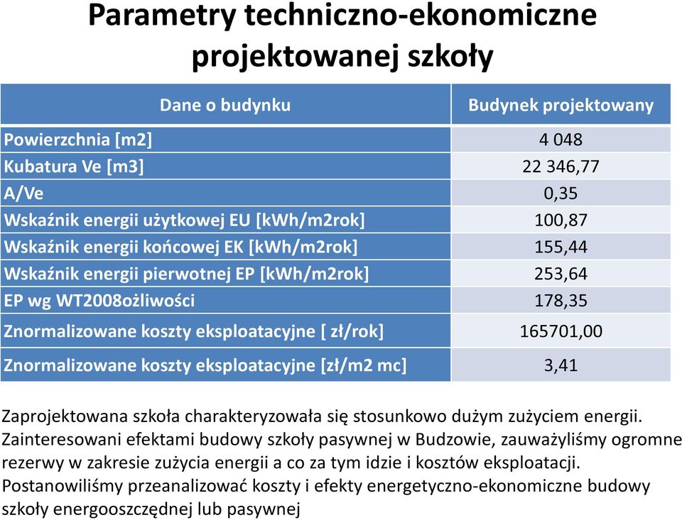 Znormalizowane koszty eksploatacyjne [zł/m2 mc] 3,41 Zaprojektowana szkoła charakteryzowała się stosunkowo dużym zużyciem energii.