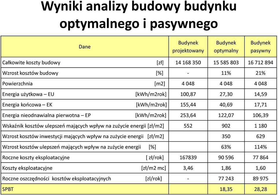 253,64 122,07 106,39 Wskaźnik kosztów ulepszeń mających wpływ na zużycie energii [zł/m2] 552 902 1 180 Wzrost kosztów inwestycji mających wpływ na zużycie energii [zł/m2] 350 629 Wzrost kosztów