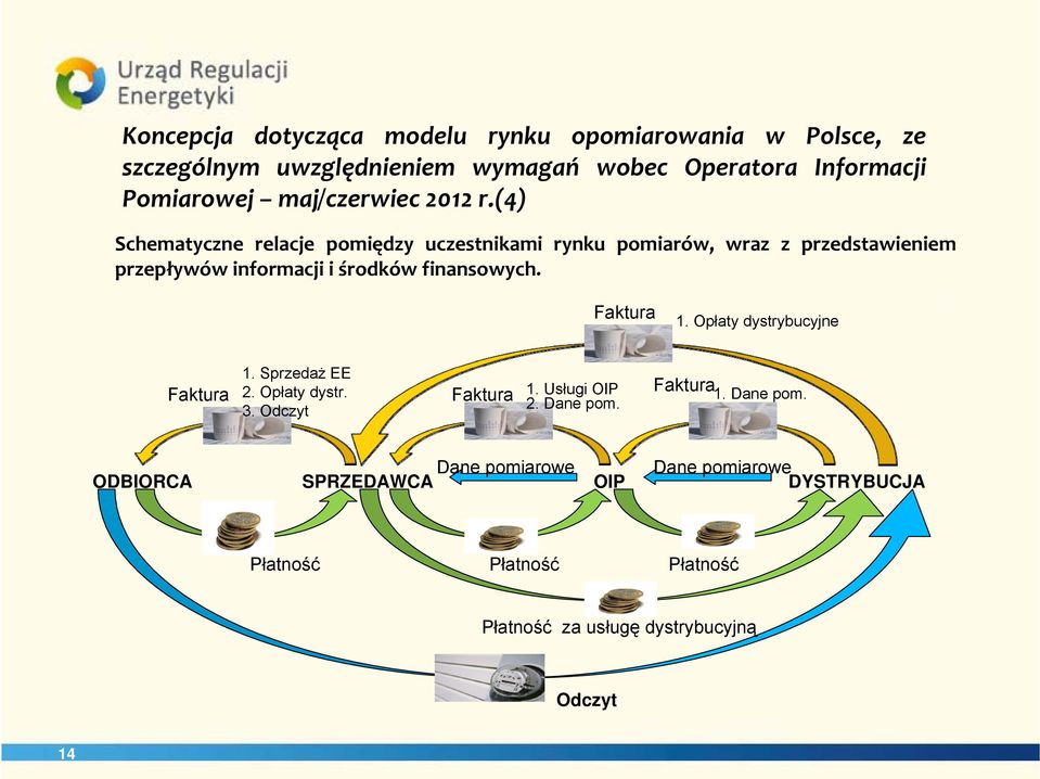 (4) Schematyczne relacje pomiędzy uczestnikami rynku pomiarów, wraz z przedstawieniem przepływów informacji i środków finansowych.