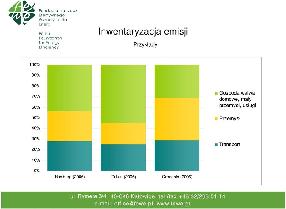 przemysł, usługi Przemysł 40% 30% 20%